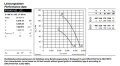 FE040-VDF.2C.V7 ZIEHL-ABEGG Axial Fan performance data