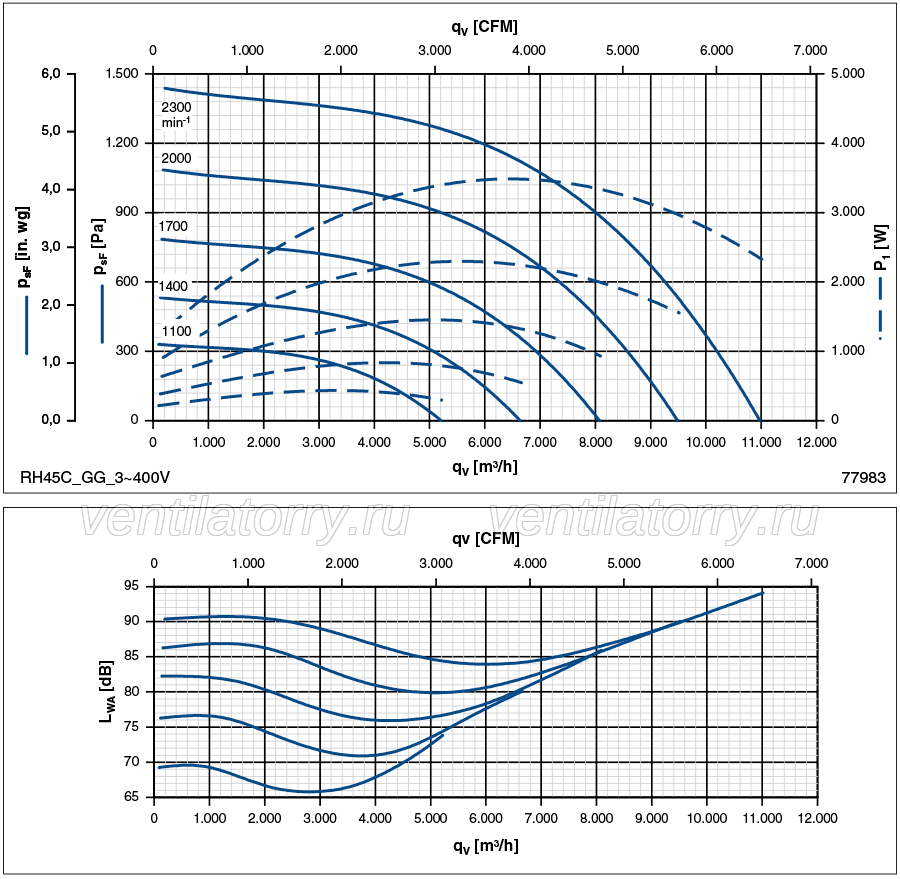 PERFORMANCE DATA OF RH45C-ZID.GG.1R ZIEHL-ABEGG centrifugal fan