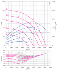 Parameters1 GR50C-ZIK.GL.CR ZIEHL-ABEGG centrifugal fan