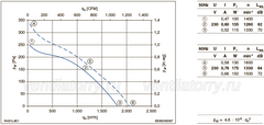 Parameters1 RH31L-4EP.WD.1R ZIEHL-ABEGG centrifugal fan