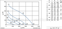 Parameters1 RH40G-4DK.2F.1R ZIEHL-ABEGG centrifugal fan