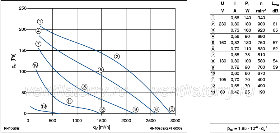 Parameters1 RH40G-6EK.2F.1R ZIEHL-ABEGG centrifugal fan