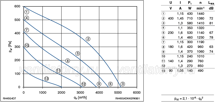 Parameters1 RH45G-4DK.4I.2R ZIEHL-ABEGG centrifugal fan