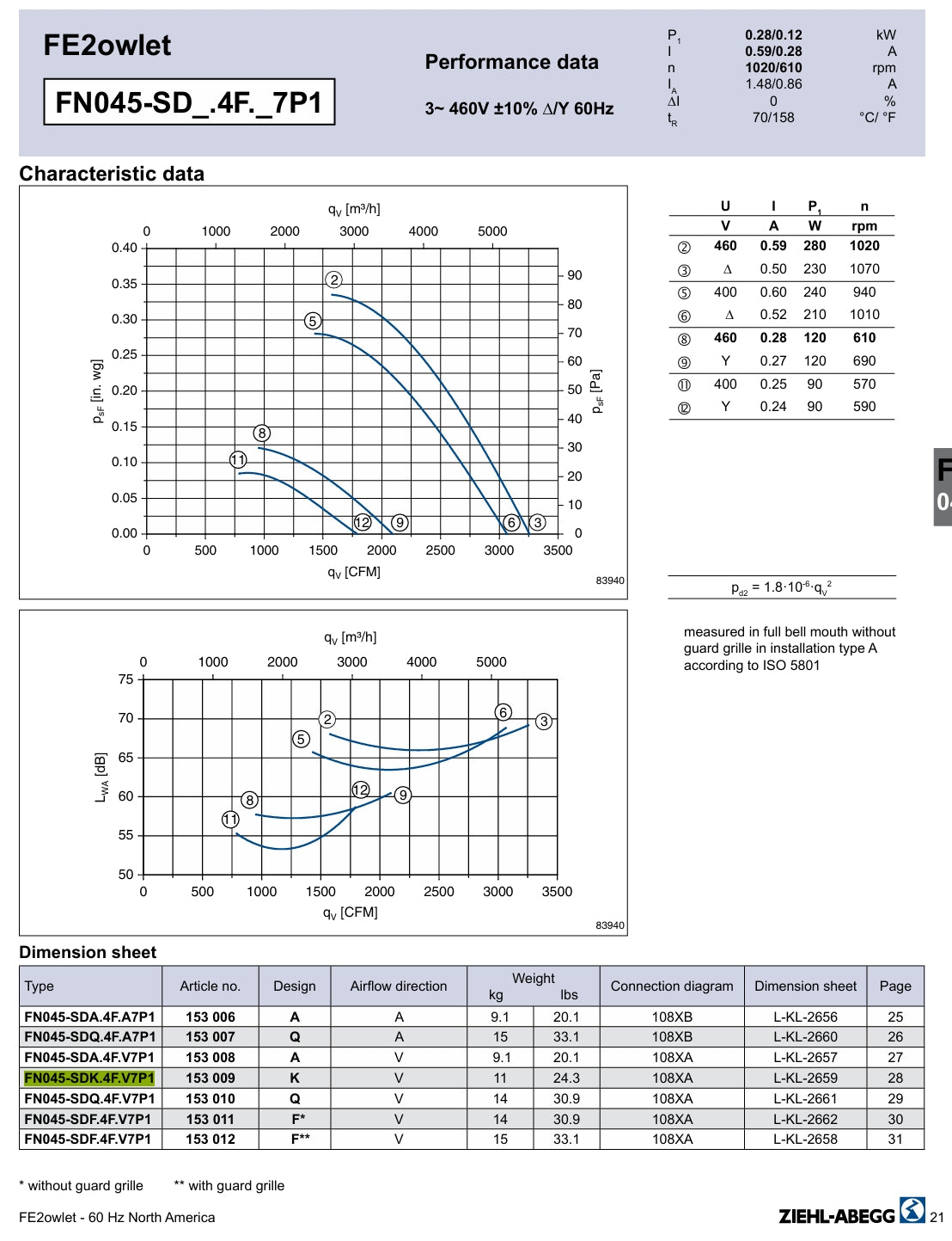 Parameters FN045-SDK.4F.V7P1 ZIEHL-ABEGG Axial Fan