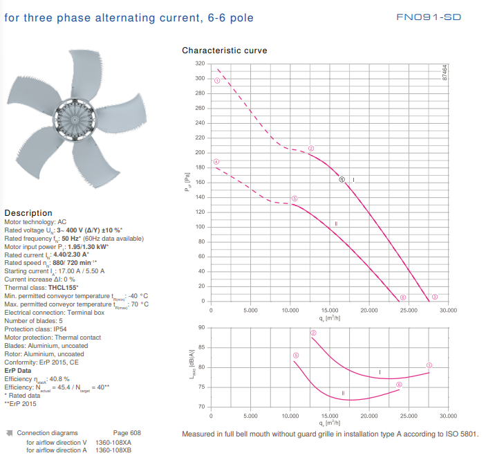 Parameters FN091-SDL.7M.V5P1 ZIEHL-ABEGG Axial Fan