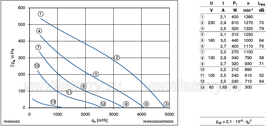 RH45G-4EK.4I.2R ZIEHL-ABEGG centrifugal fan performance curves