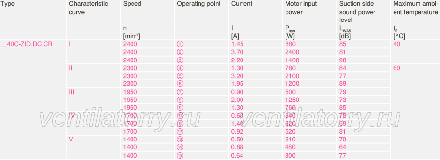 ZIEHL-ABEGG RH40C-ZID.GG.CR centrifugal fan performance data