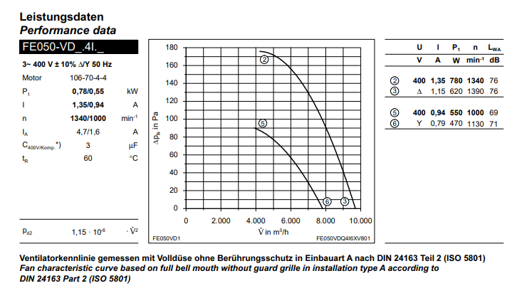 data of FE050-VDS.4I.V7 ZIEHL-ABEGG Axial Fan