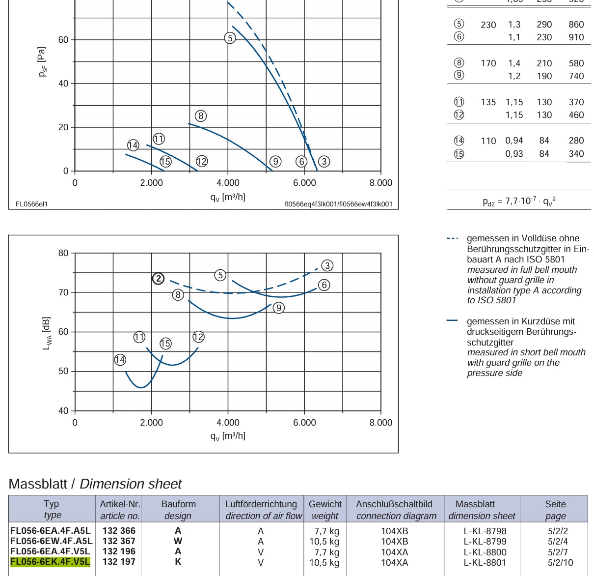 datasheet of FL056-6EK.4F.V5L ZIEHL-ABEGG Axial Fan