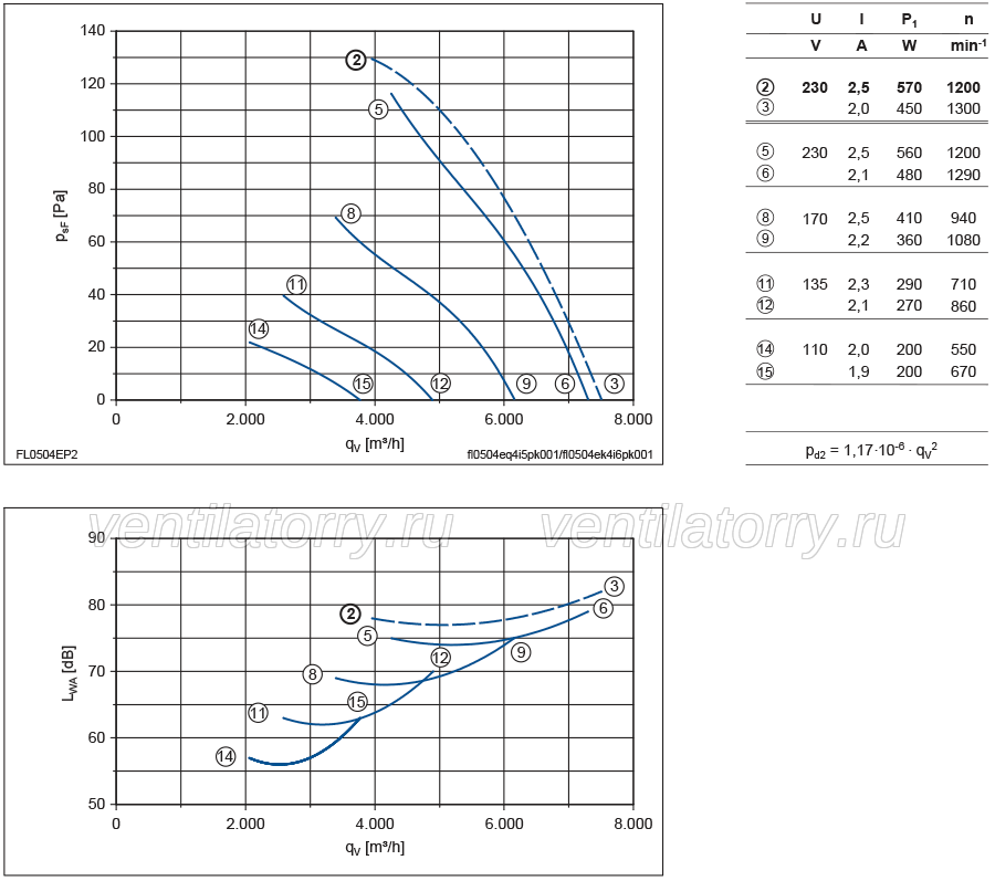 performance curve of FL050-4EK.4I.V5P ZIEHL-ABEGG Axial Fan