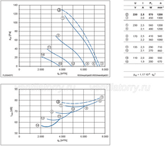 performance curve of FL050-4EK.4I.V5P ZIEHL-ABEGG Axial Fan