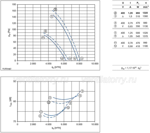 performance curve of FL050-VDK.4I.V5S ZIEHL-ABEGG Axial Fan