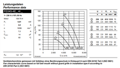 performance data of FE045-4EK.4I.6 ZIEHL-ABEGG Axial Fan
