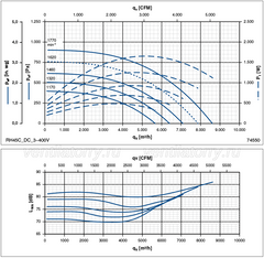 performance data of RH45C-ZIK.DC.1R ZIEHL-ABEGG centrifugal fan