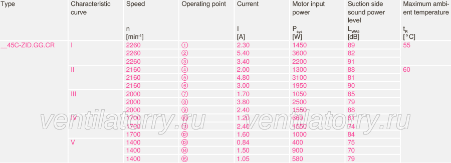 performance data of RH45I-ZID.GG.CR ZIEHL-ABEGG centrifugal fan