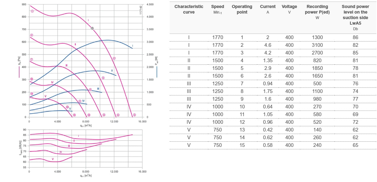 performance data of RH50V-ZIK.GG.VR ZIEHL-ABEGG Centrifugal fan