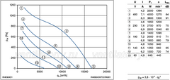 permormance data of datasheet of RH63E-4DK.7Q.1R ZIEHL-ABEGG centrifugal fan