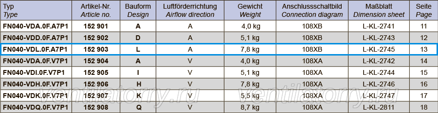 weight FN040-VDL.0F.A7P1 ZIEHL-ABEGG Axial Fan