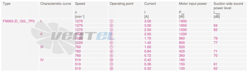 FN063-ZIQ.GG.V7P3 ZIEHL-ABEGG Axial Fan characteristic curves