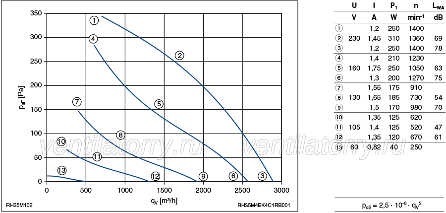 Parameters1 RH35M-4EK.4C.1R ZIEHL-ABEGG centrifugal fan