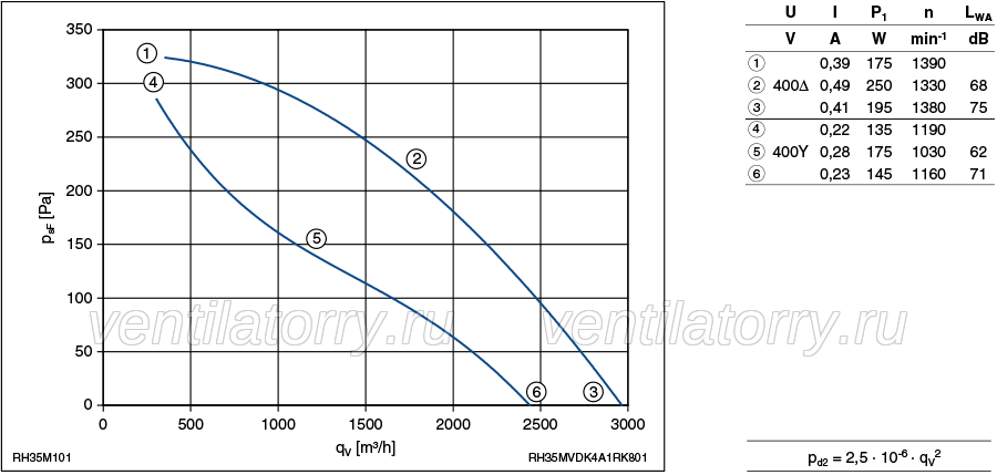 Parameters1 RH35M-VDK.4A.1R ZIEHL-ABEGG centrifugal fan