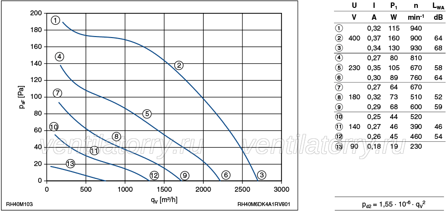 Parameters1 RH40M-6DK.4A.1R ZIEHL-ABEGG centrifugal fan