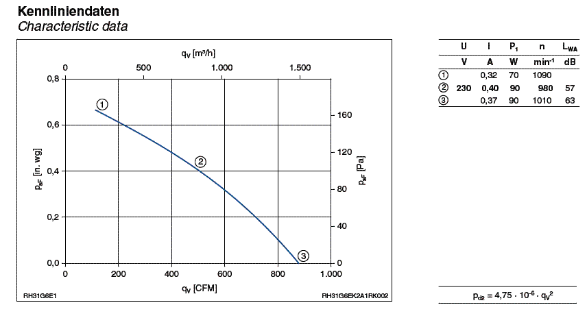 Parameters RH31G-6EK.2A.1R ZIEHL-ABEGG centrifugal fan