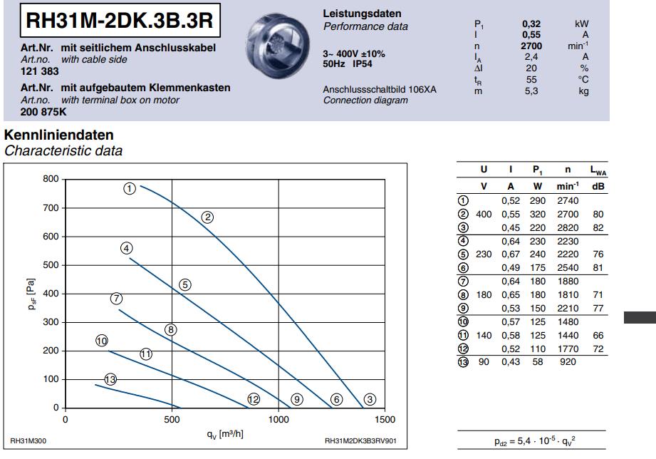 Parameters RH31M-2DK.3B.3R ZIEHL-ABEGG centrifugal fan