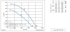 Parameters RH35M-SDK.4A.1R ZIEHL-ABEGG centrifugal fan