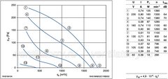 curve of RH31M-4EK.2C.1R ZIEHL-ABEGG centrifugal fan