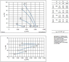 performance data of FE035-4EK.0F.V7 ZIEHL-ABEGG Axial Fan
