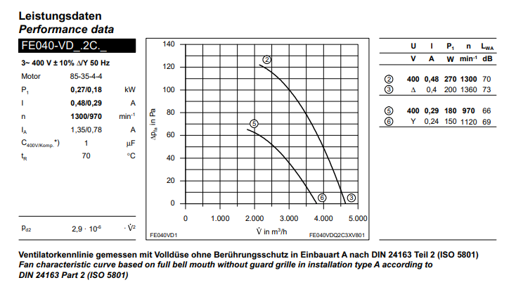 FE040-VDF.2C.V7 ZIEHL-ABEGG Axial Fan performance data