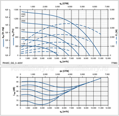 PERFORMANCE DATA OF RH45C-ZID.GG.1R ZIEHL-ABEGG centrifugal fan