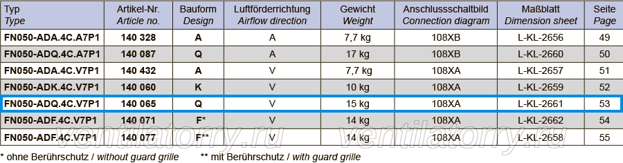 Parameters1 FN050-ADQ.4C.V7P1 ZIEHL-ABEGG Axial Fan 