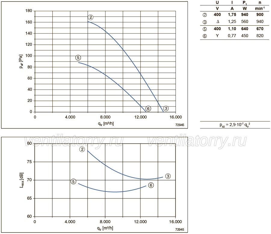 Parameters1 FN071-SDS.6F.V7P1 ZIEHL-ABEGG Axial Fan