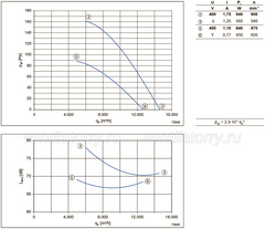 Parameters1 FN071-SDS.6F.V7P1 ZIEHL-ABEGG Axial Fan