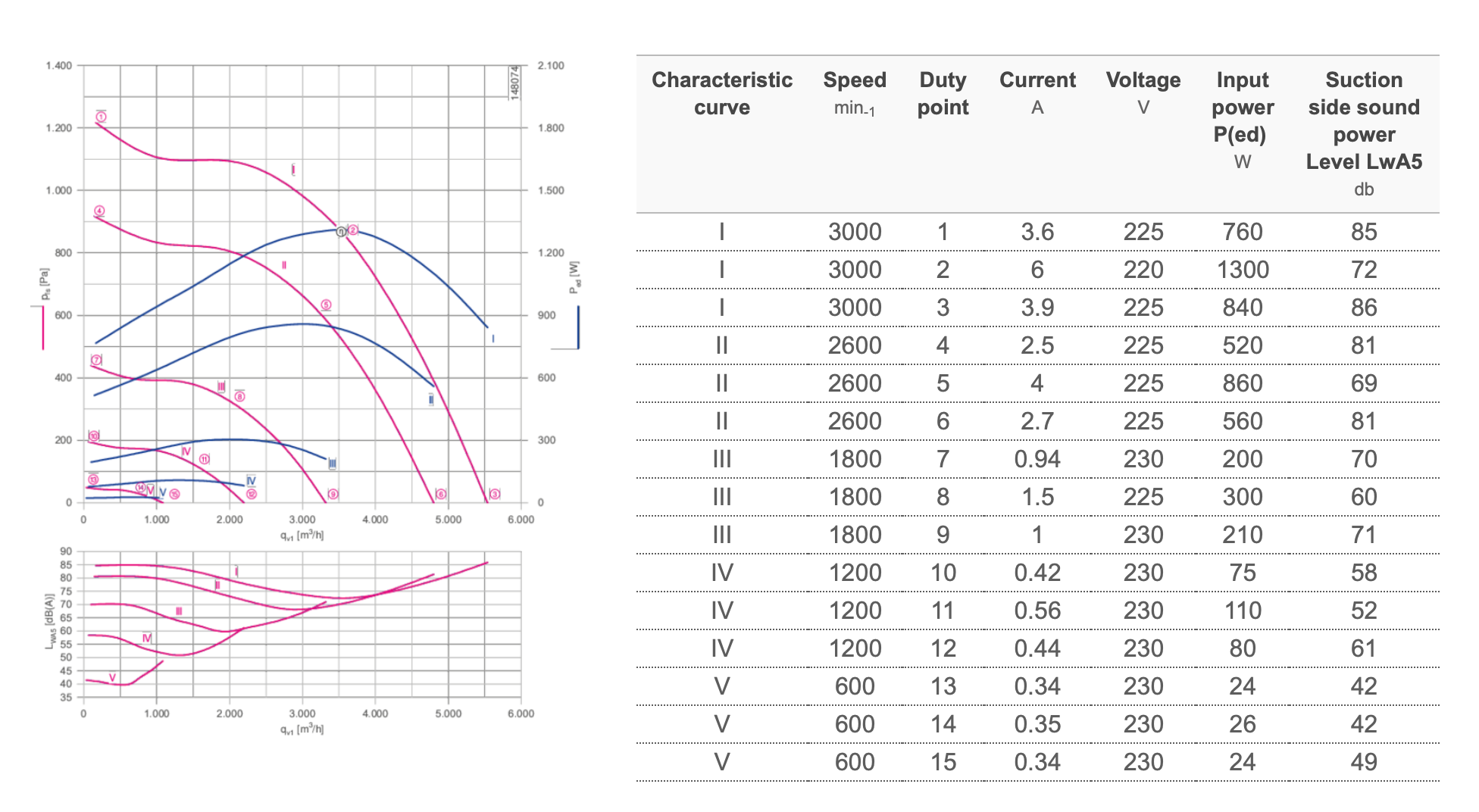 Parameters1 GR31I-ZID.DC.CR ZIEHL-ABEGG centrifugal fan