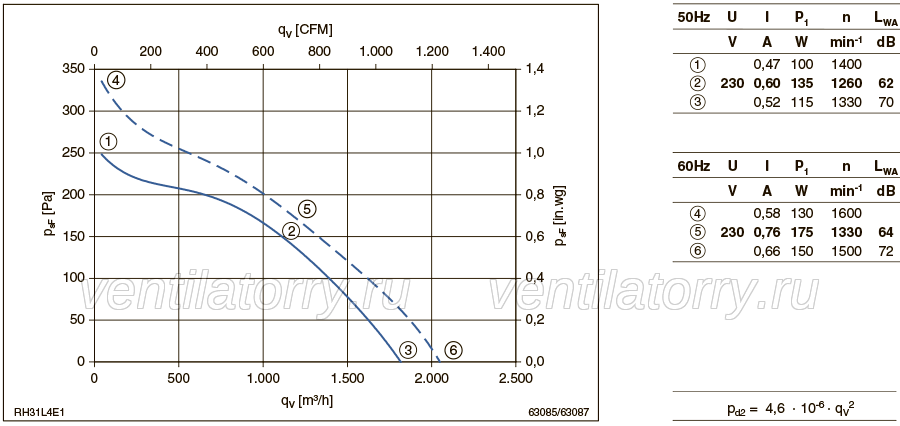 Parameters1 RH31L-4EP.WD.1R ZIEHL-ABEGG centrifugal fan