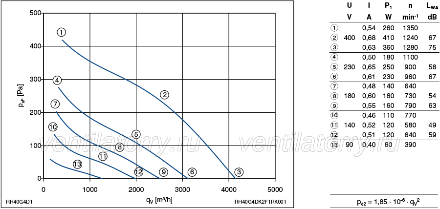 Parameters1  RH40G-4DK.2F.1R ZIEHL-ABEGG centrifugal fan