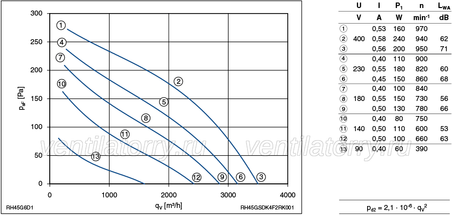 Parameters1 RH45G-6DK.4F.2R ZIEHL-ABEGG centrifugal fan