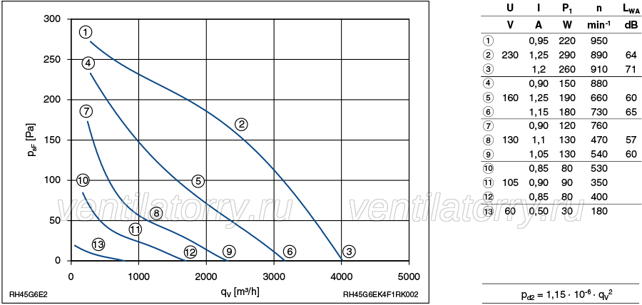 Parameters1 RH45G-6EK.4F.1R ZIEHL-ABEGG centrifugal fan 