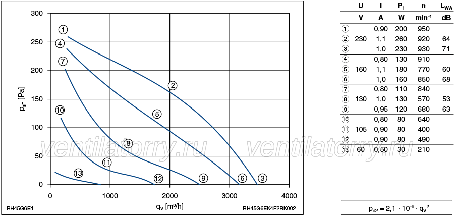 Parameters1 RH45G-6EK.4F.2R ZIEHL-ABEGG centrifugal fan