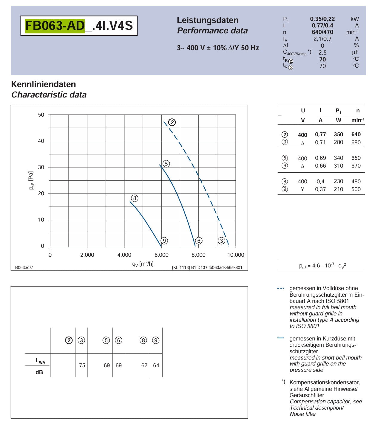 Parameters FB063-ADK.4I.6S ZIEHL-ABEGG Axial Fan 