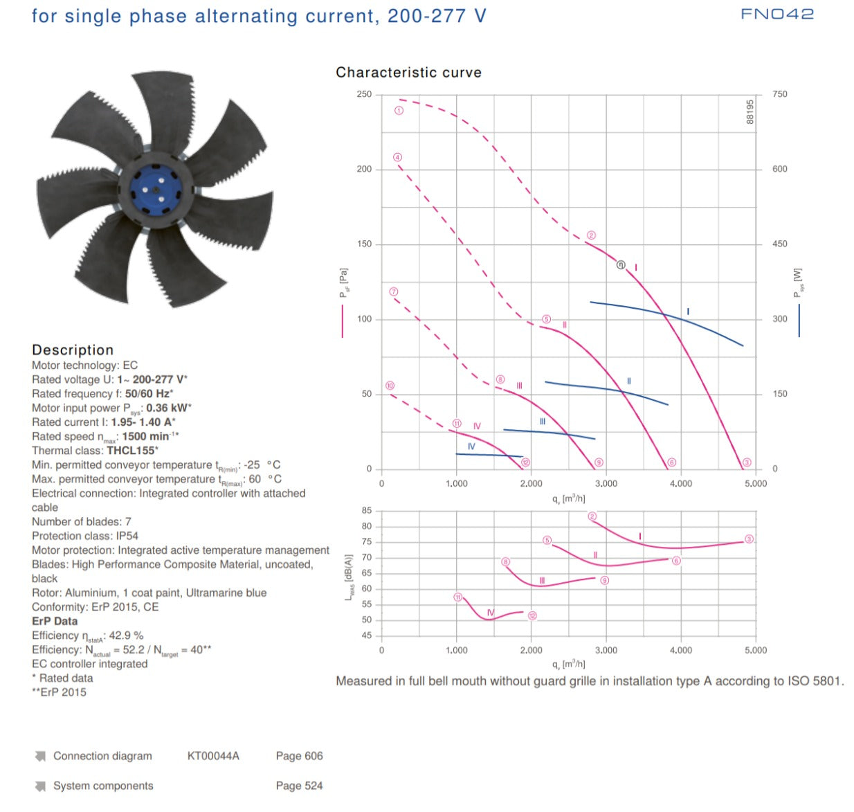 Parameters FN042-6II.BF.V7P1 ZIEHL-ABEGG Axial Fan