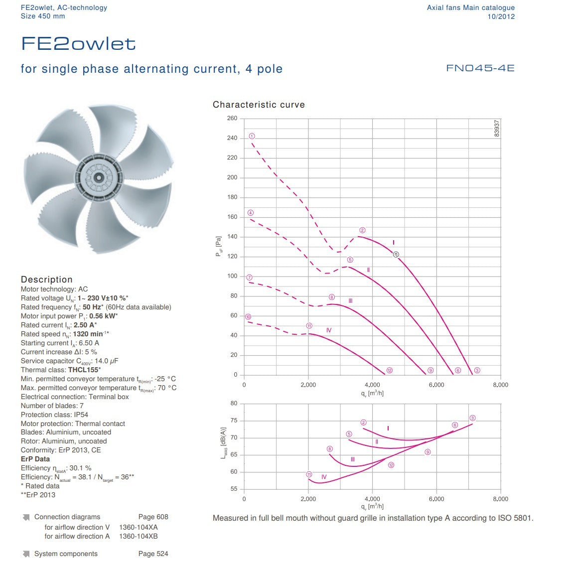 Parameters FN045-4EA.41.A7P1  ZIEHL-ABEGG Axial Fan