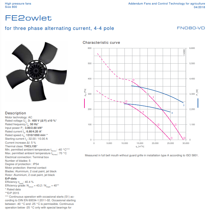 Parameters FN080-VDQ.7Q.A5P7  ZIEHL-ABEGG Axial Fan 