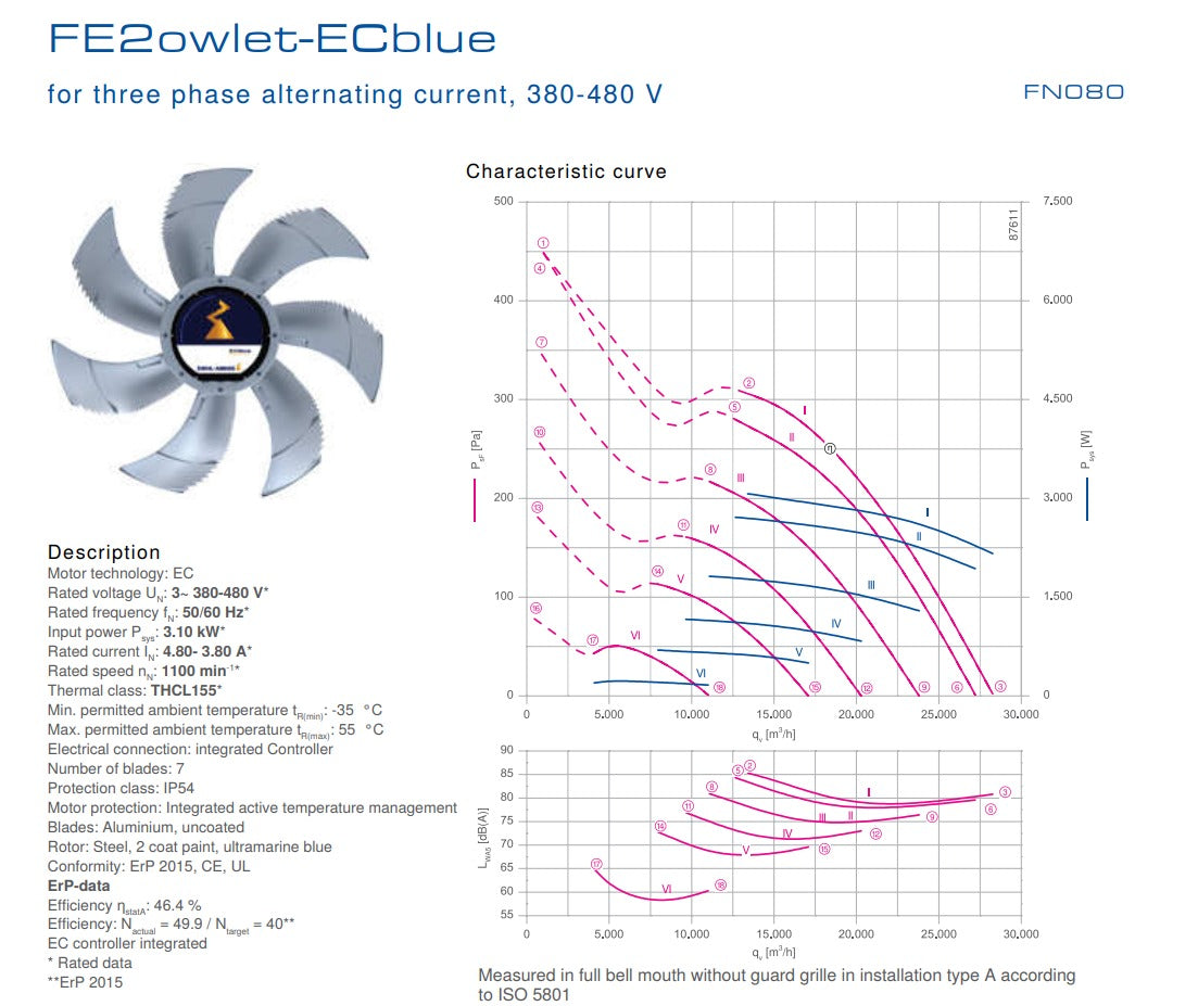 Parameters FN080-ZII.GL.V7P3 ZIEHL-ABEGG Axial Fan