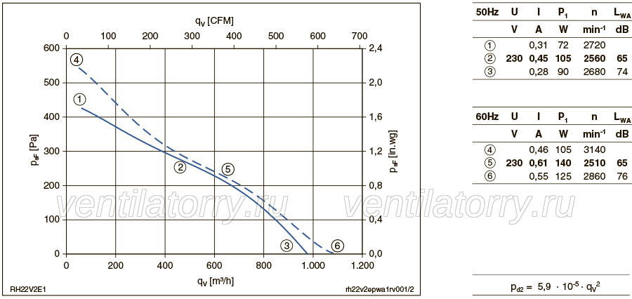RH22V-2EP.WA.1R ZIEHL-ABEGG centrifugal fan curves