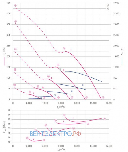 curves of FN056-ZIQ.DC.V5P4 380-480V ZIEHL-ABEGG Axial Fan