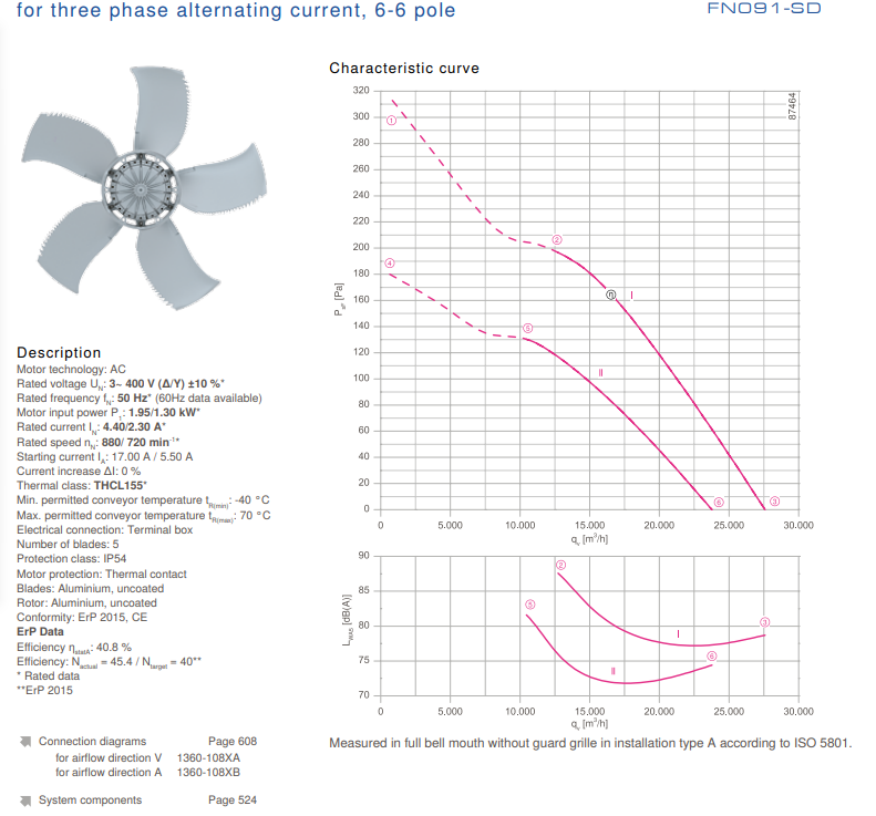 datasheet of FN091-SDK.6N.V7P2 ZIEHL-ABEGG Axial Fan